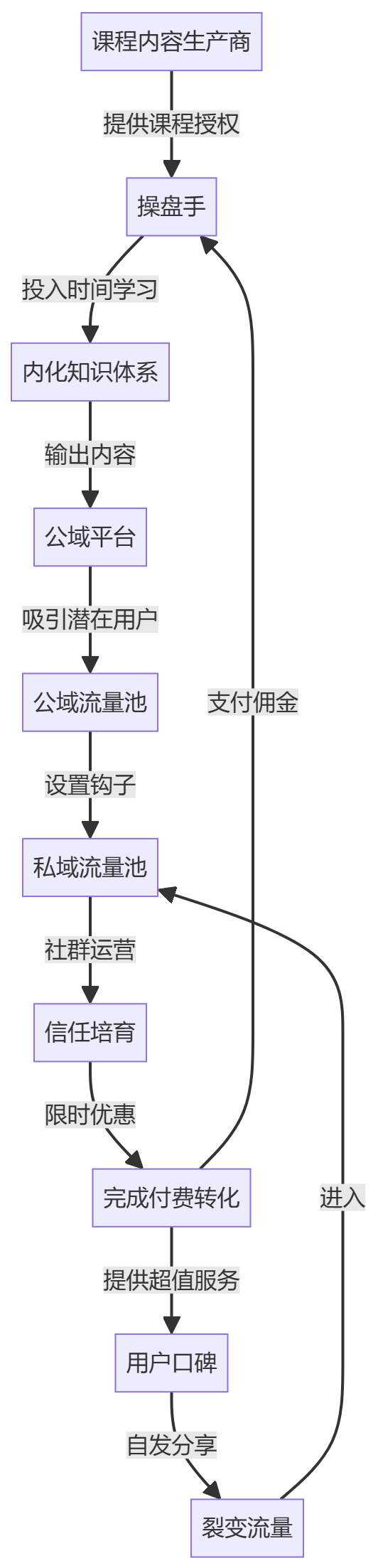 核心商业逻辑拆解
